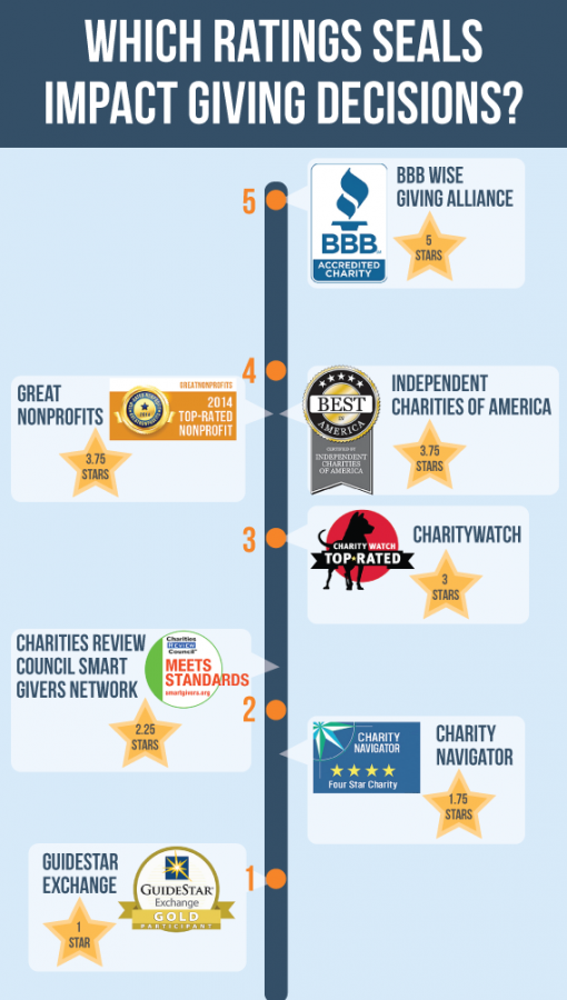 Not So' GreatNonprofits, Charity Ratings, Donating Tips