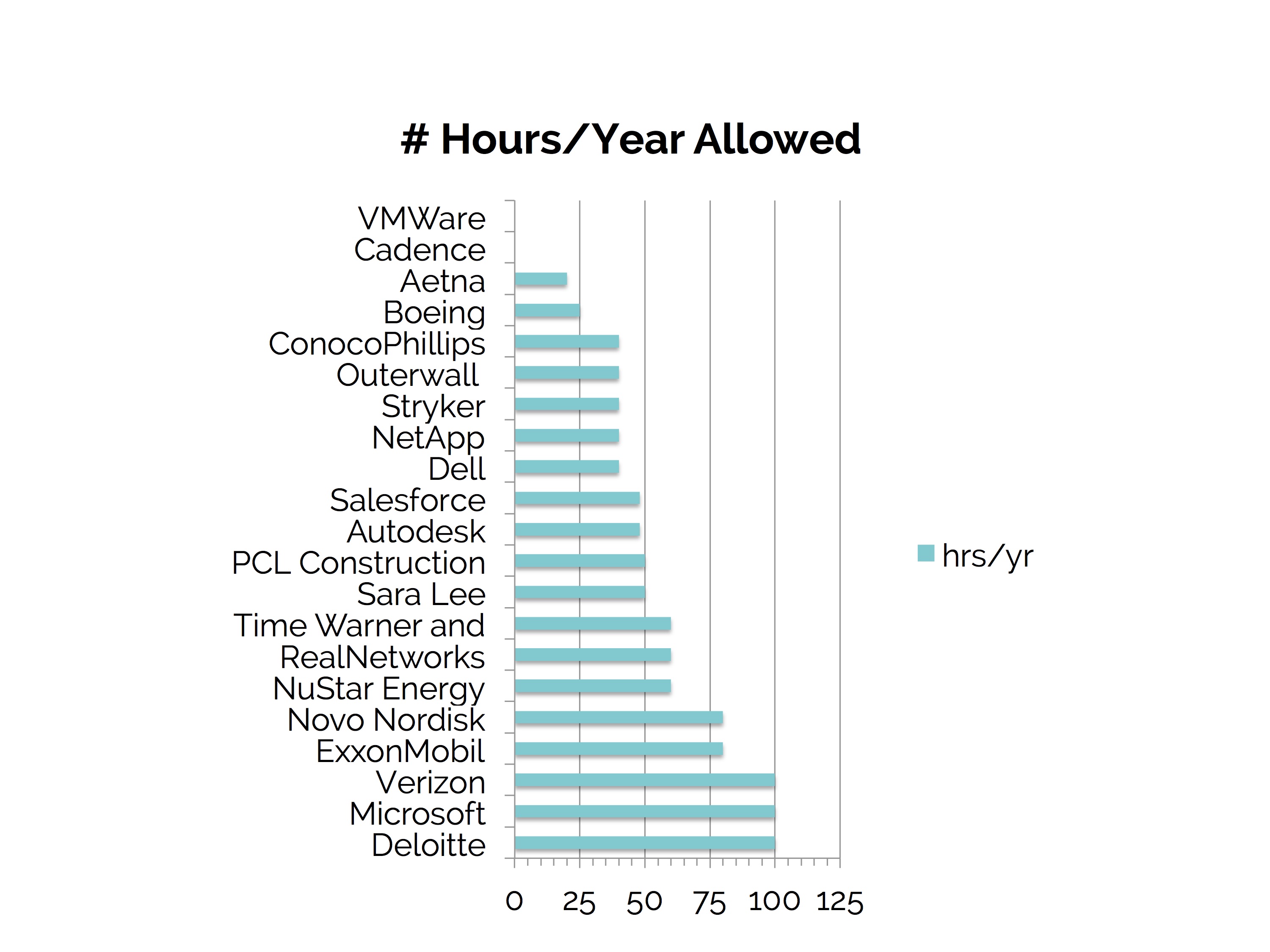 FINAL hours per year