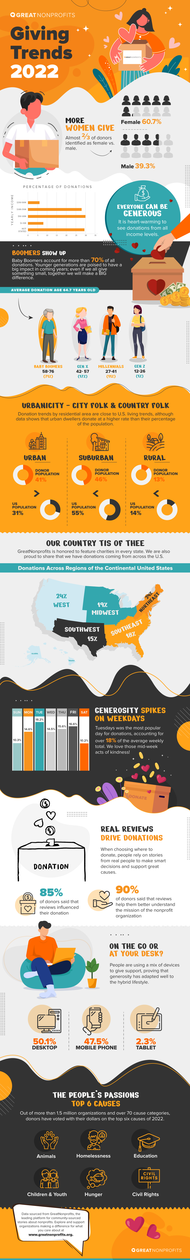 Generosity by the Numbers: Giving Trends 2022 [INFOGRAPHIC]