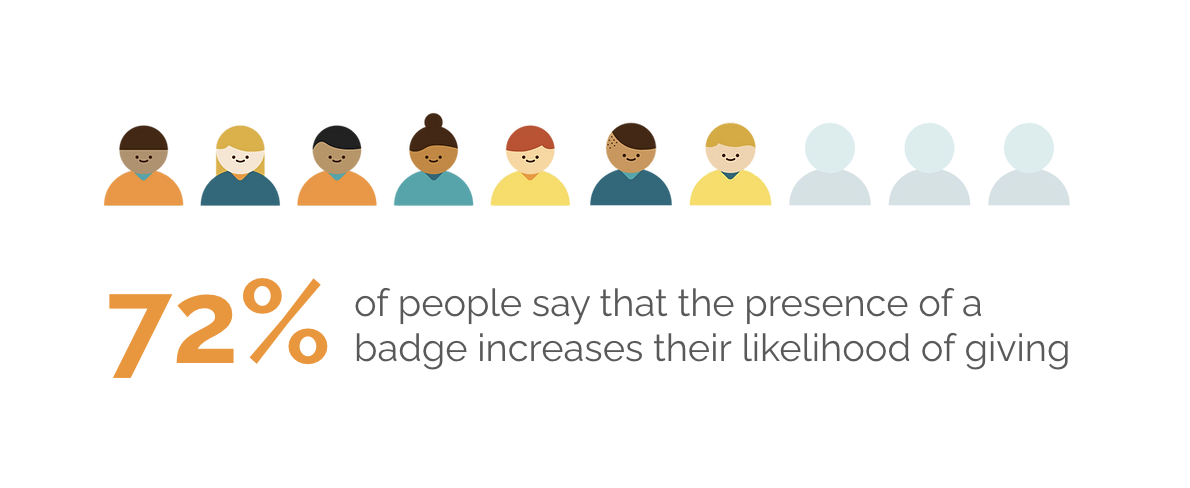 72% of people say that the presence of a badge increases their likelihood of giving